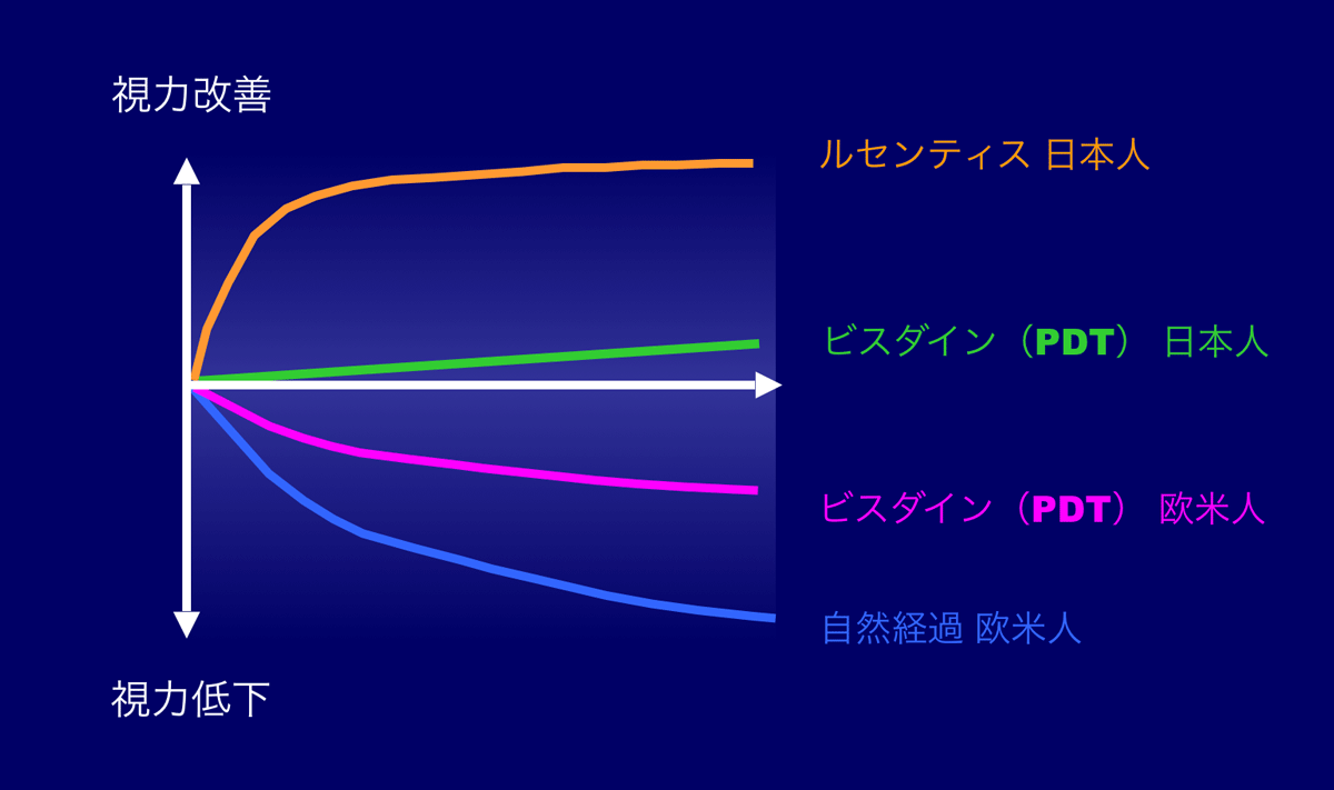 ルセンティスの視力改善効果