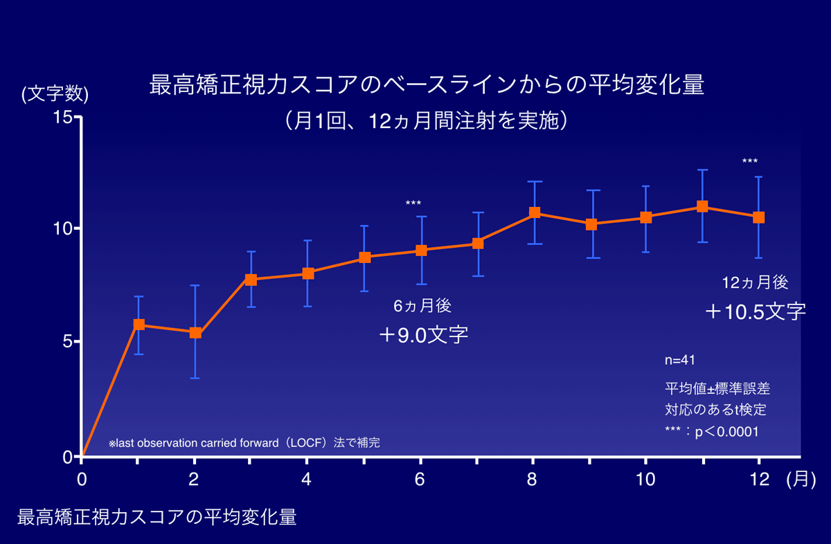 日本人のルセンティスの視力改善効果