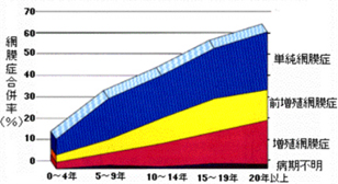 糖尿病網膜症と罹患期間